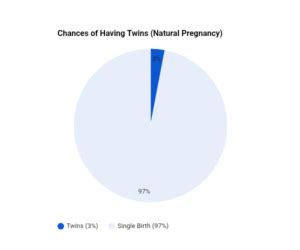 odds of twins calculator|Twins, Triplets or Multiple Pregnancy Calculator .